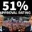 Trump Surpasses Obama In Approval Rating
